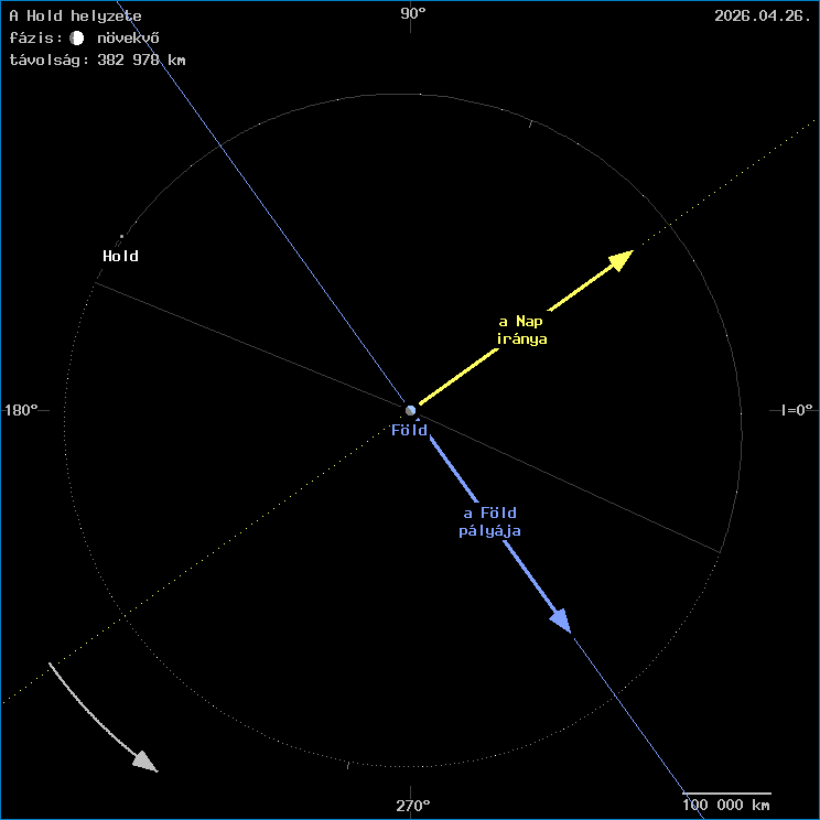 A Hold helyzete a F�ld k�z�ppontj�hoz viszony�tva