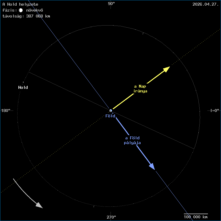 A Hold helyzete a F�ld k�z�ppontj�hoz viszony�tva