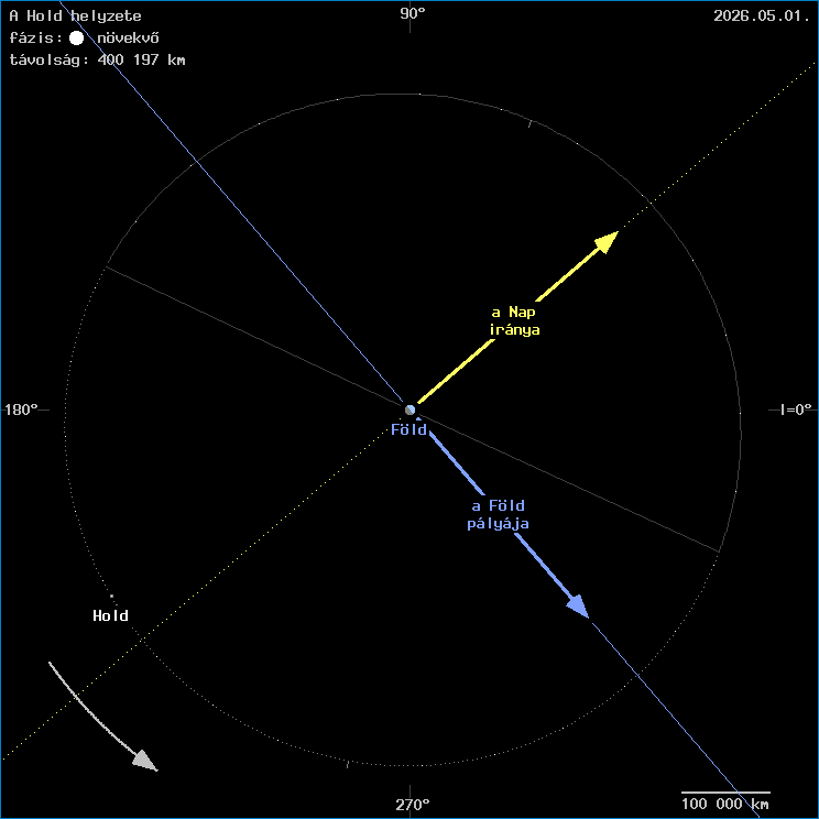 A Hold helyzete a F�ld k�z�ppontj�hoz viszony�tva