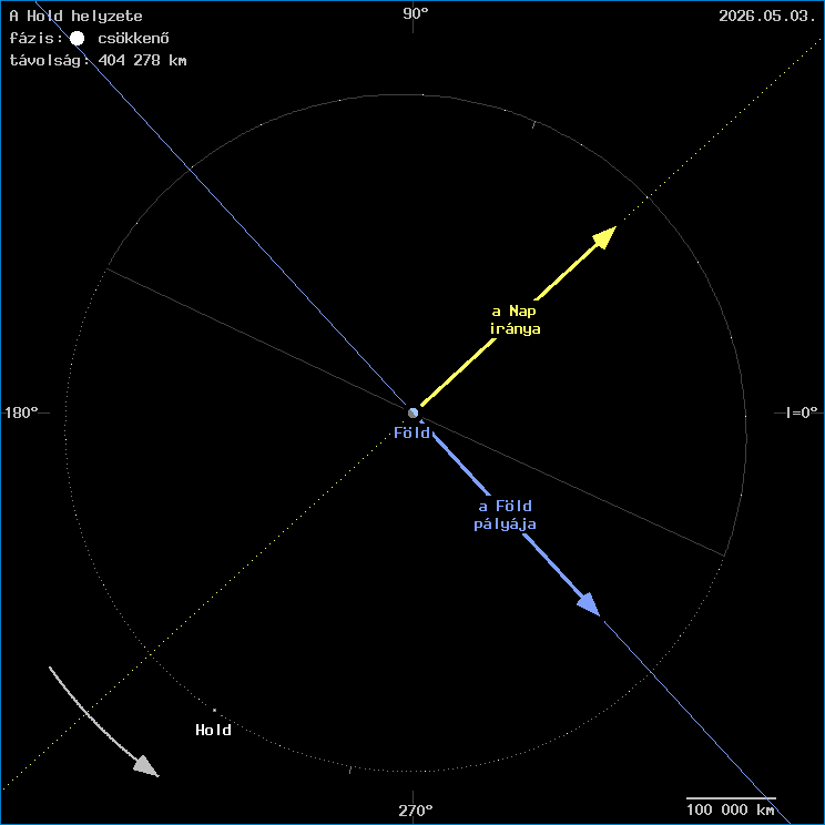 A Hold helyzete a F�ld k�z�ppontj�hoz viszony�tva
