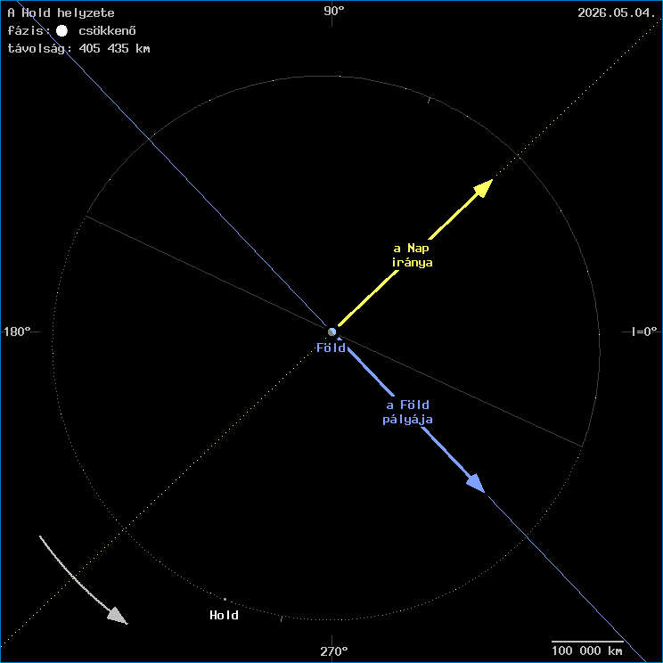 A Hold helyzete a F�ld k�z�ppontj�hoz viszony�tva