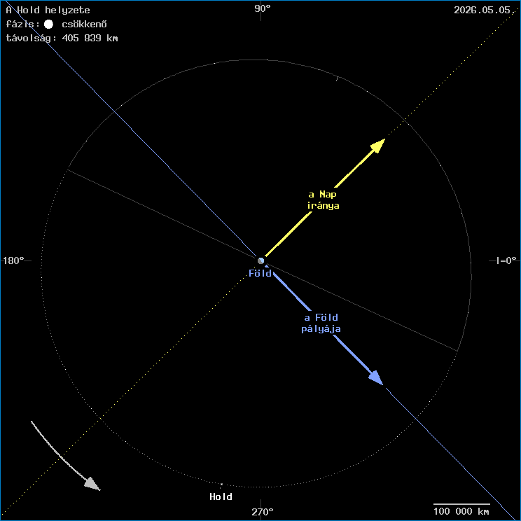 A Hold helyzete a F�ld k�z�ppontj�hoz viszony�tva