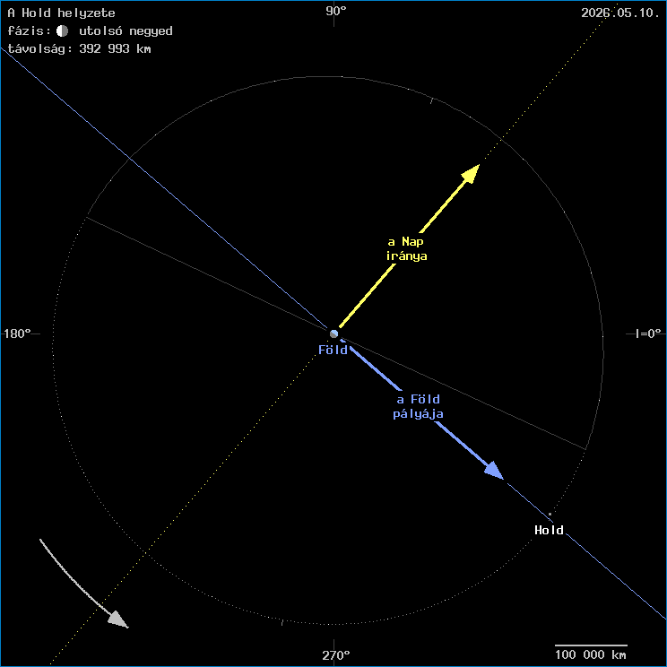 A Hold helyzete a F�ld k�z�ppontj�hoz viszony�tva