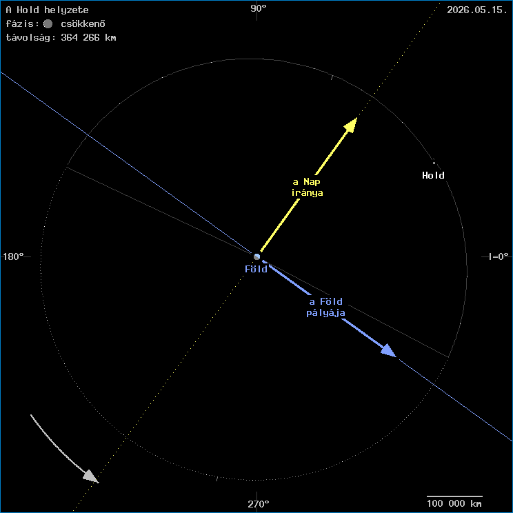 A Hold helyzete a F�ld k�z�ppontj�hoz viszony�tva