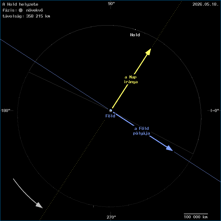 A Hold helyzete a F�ld k�z�ppontj�hoz viszony�tva