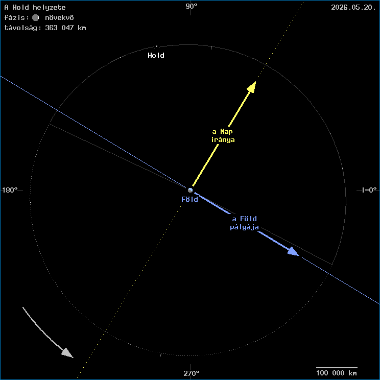 A Hold helyzete a F�ld k�z�ppontj�hoz viszony�tva