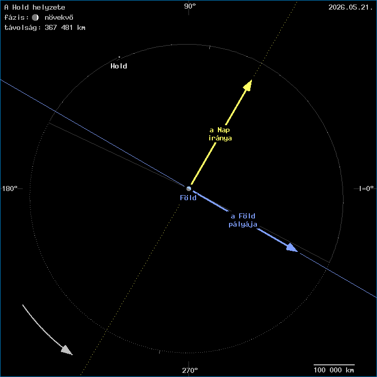 A Hold helyzete a F�ld k�z�ppontj�hoz viszony�tva