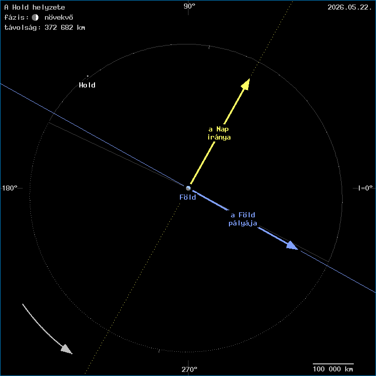 A Hold helyzete a F�ld k�z�ppontj�hoz viszony�tva