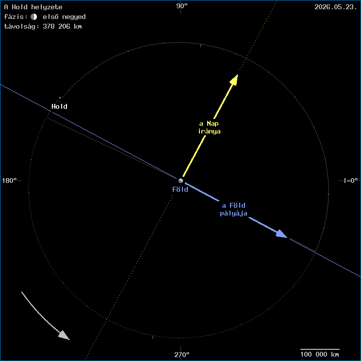 A Hold helyzete a F�ld k�z�ppontj�hoz viszony�tva