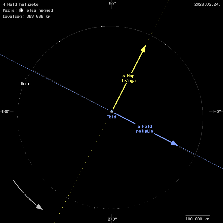 A Hold helyzete a F�ld k�z�ppontj�hoz viszony�tva
