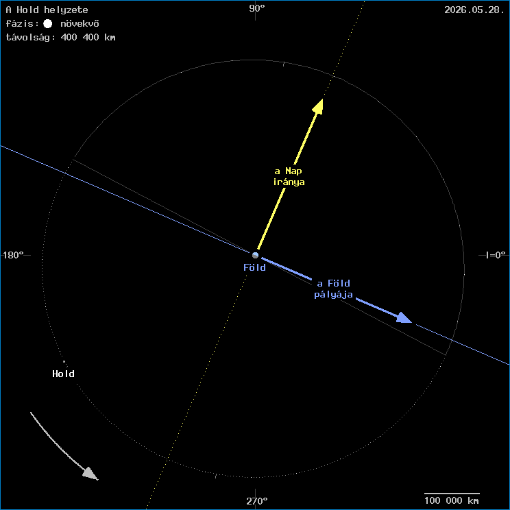 A Hold helyzete a F�ld k�z�ppontj�hoz viszony�tva