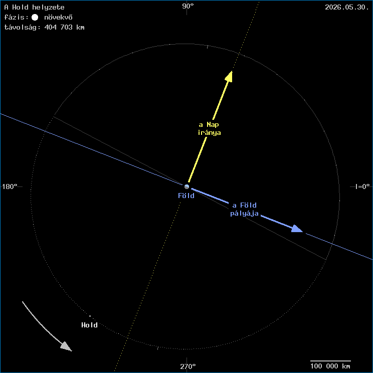 A Hold helyzete a F�ld k�z�ppontj�hoz viszony�tva