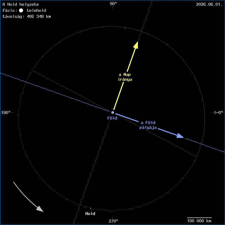 A Hold helyzete a F�ld k�z�ppontj�hoz viszony�tva