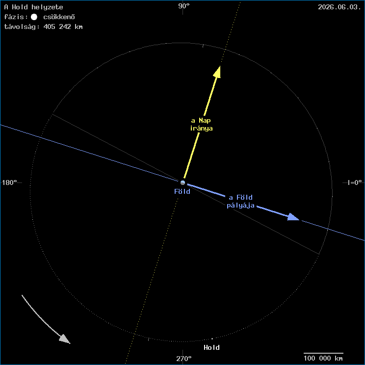 A Hold helyzete a F�ld k�z�ppontj�hoz viszony�tva