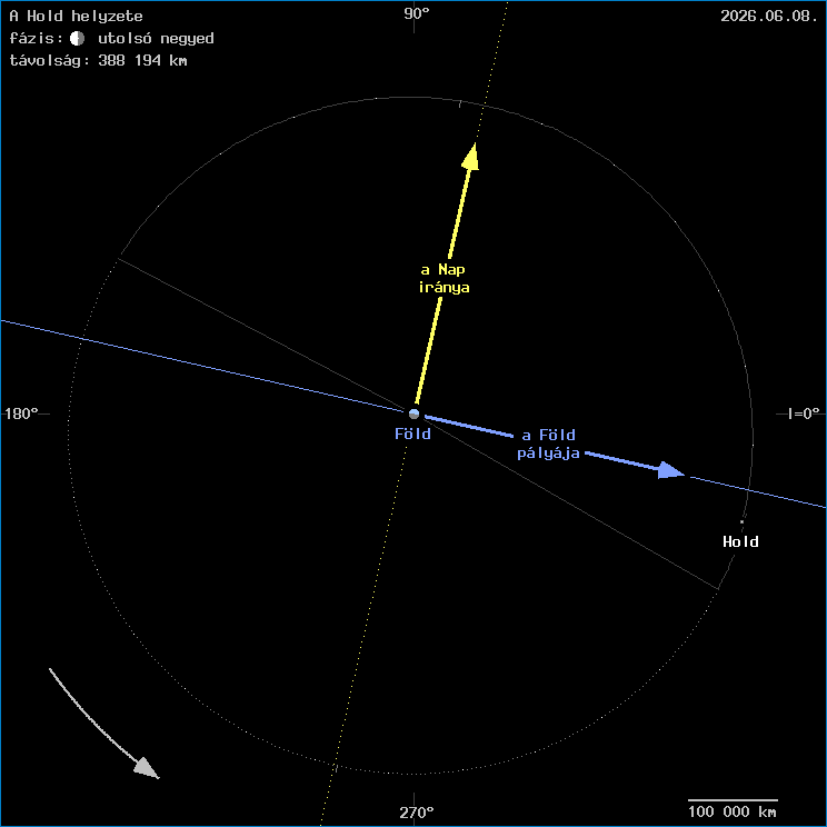 A Hold helyzete a F�ld k�z�ppontj�hoz viszony�tva