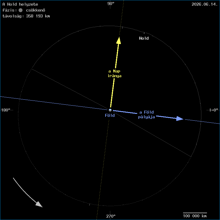 A Hold helyzete a F�ld k�z�ppontj�hoz viszony�tva