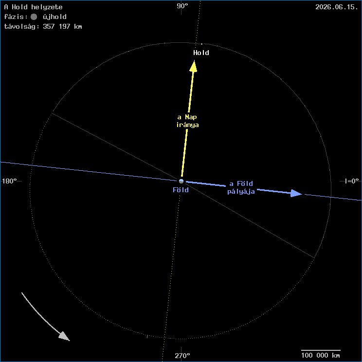 A Hold helyzete a F�ld k�z�ppontj�hoz viszony�tva