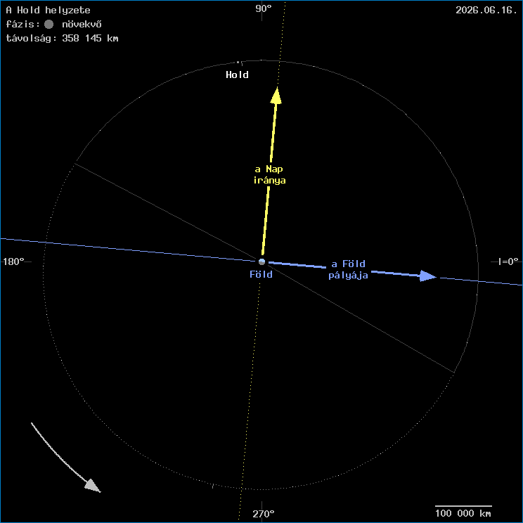A Hold helyzete a F�ld k�z�ppontj�hoz viszony�tva