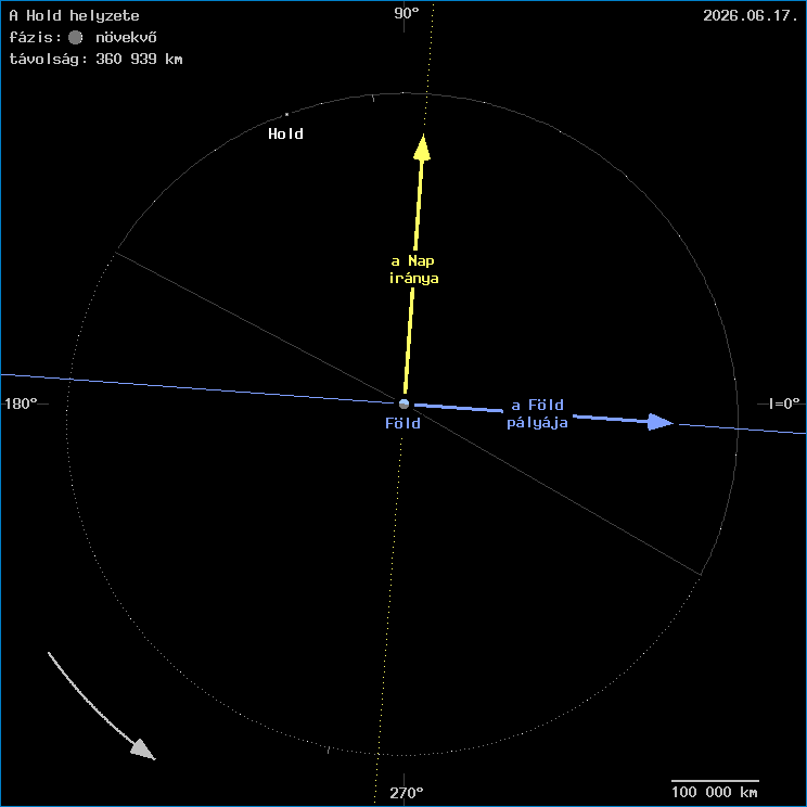 A Hold helyzete a F�ld k�z�ppontj�hoz viszony�tva