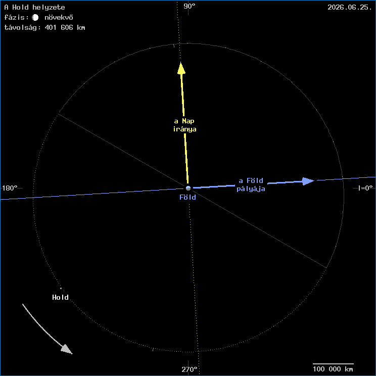 A Hold helyzete a F�ld k�z�ppontj�hoz viszony�tva