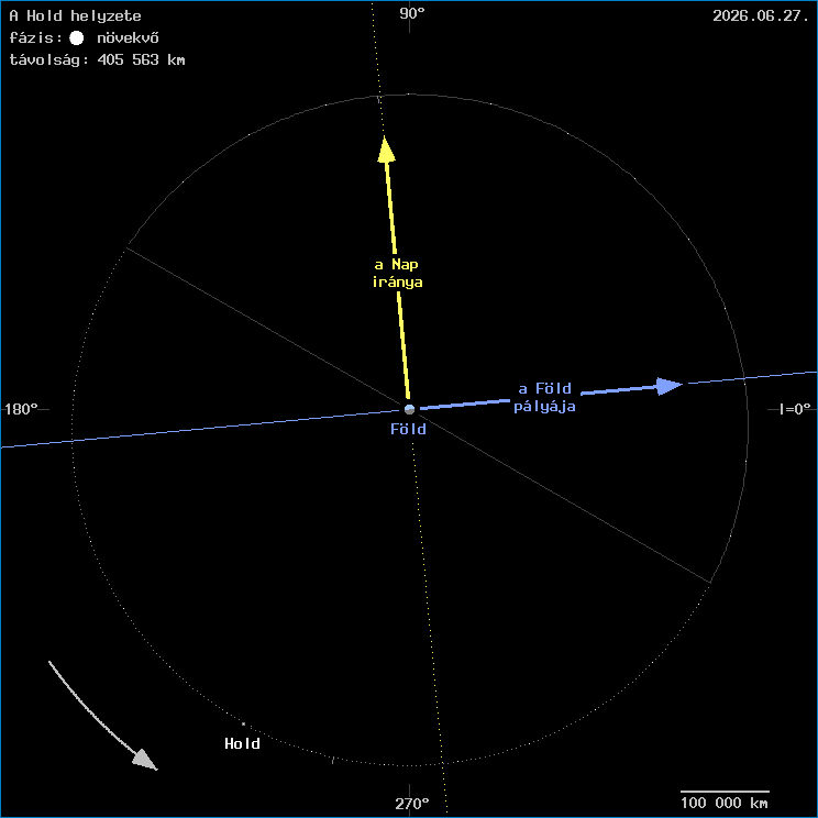 A Hold helyzete a F�ld k�z�ppontj�hoz viszony�tva