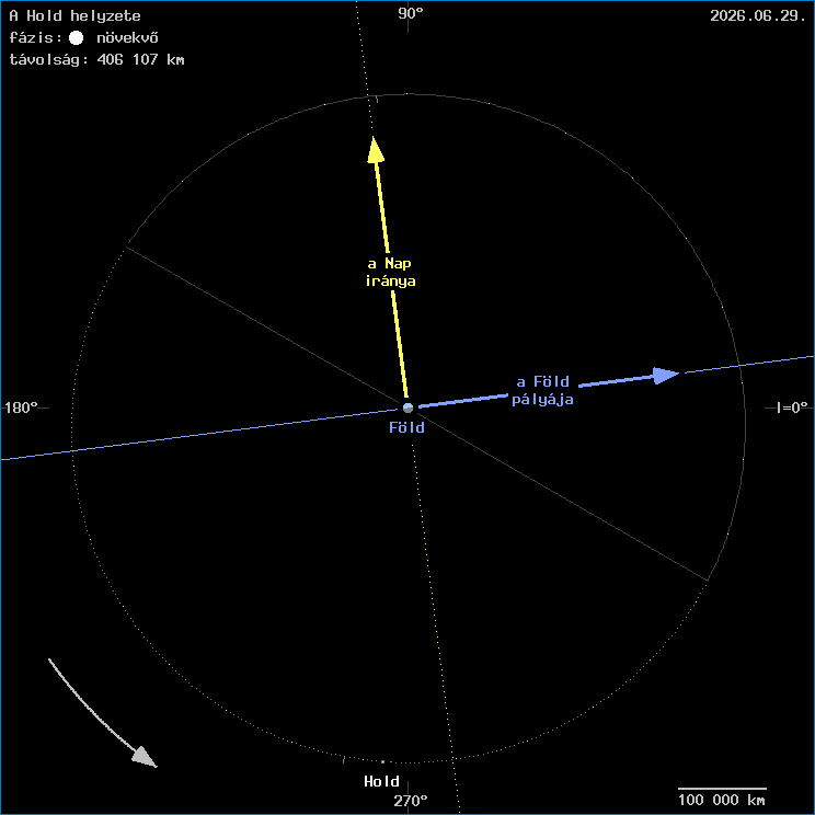 A Hold helyzete a F�ld k�z�ppontj�hoz viszony�tva