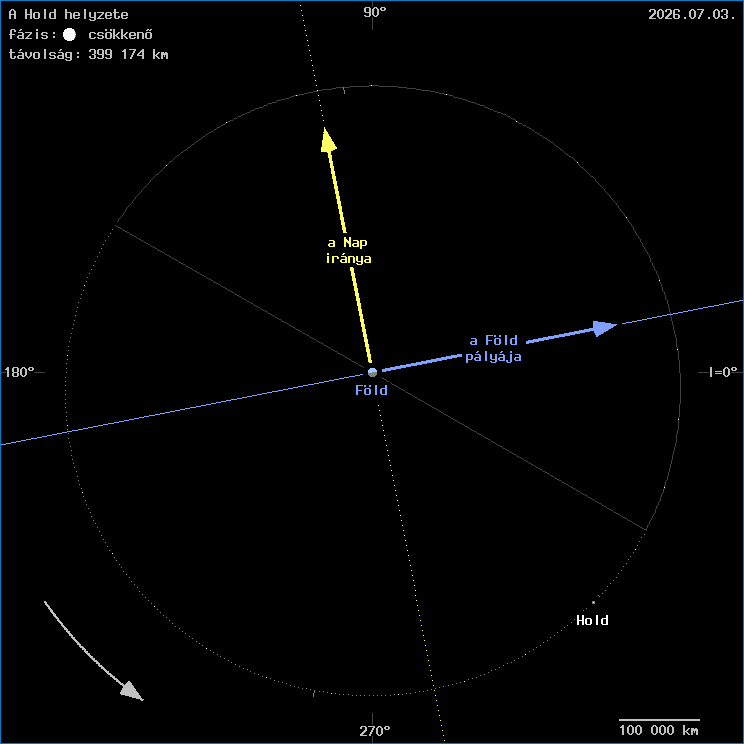 A Hold helyzete a F�ld k�z�ppontj�hoz viszony�tva