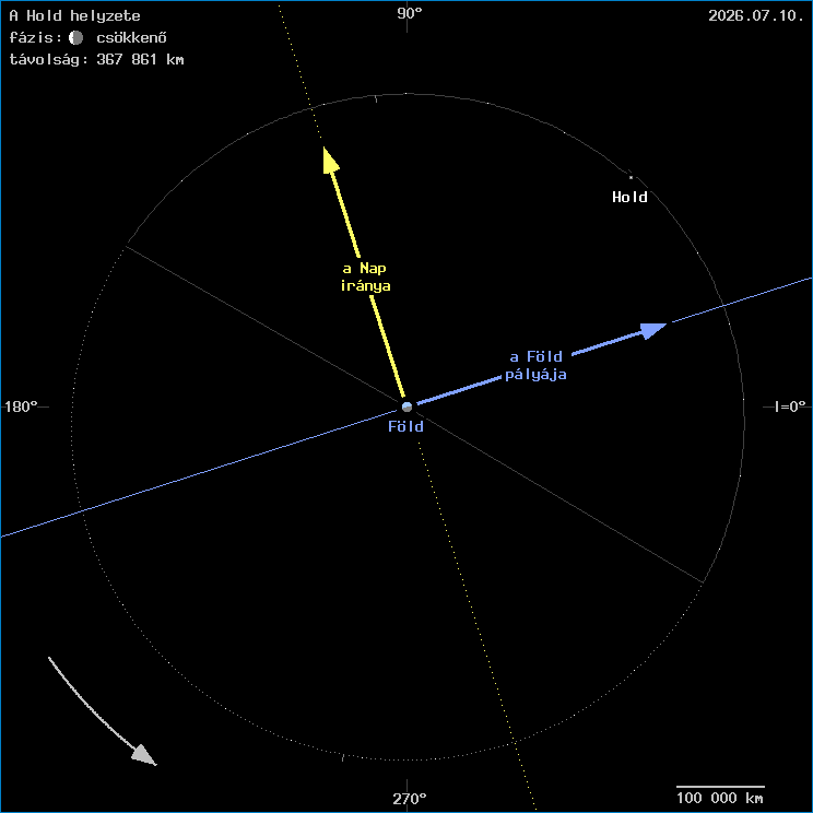 A Hold helyzete a F�ld k�z�ppontj�hoz viszony�tva