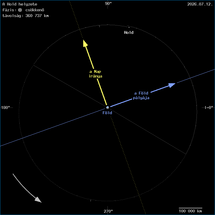 A Hold helyzete a F�ld k�z�ppontj�hoz viszony�tva