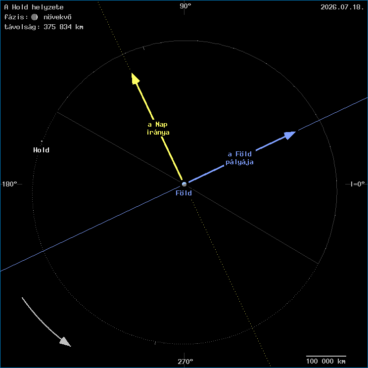 A Hold helyzete a F�ld k�z�ppontj�hoz viszony�tva