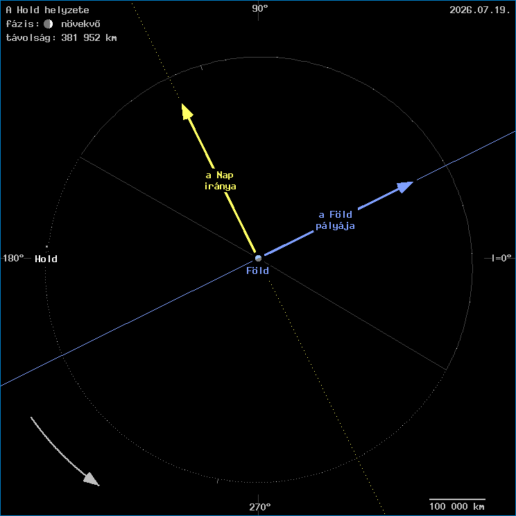 A Hold helyzete a F�ld k�z�ppontj�hoz viszony�tva