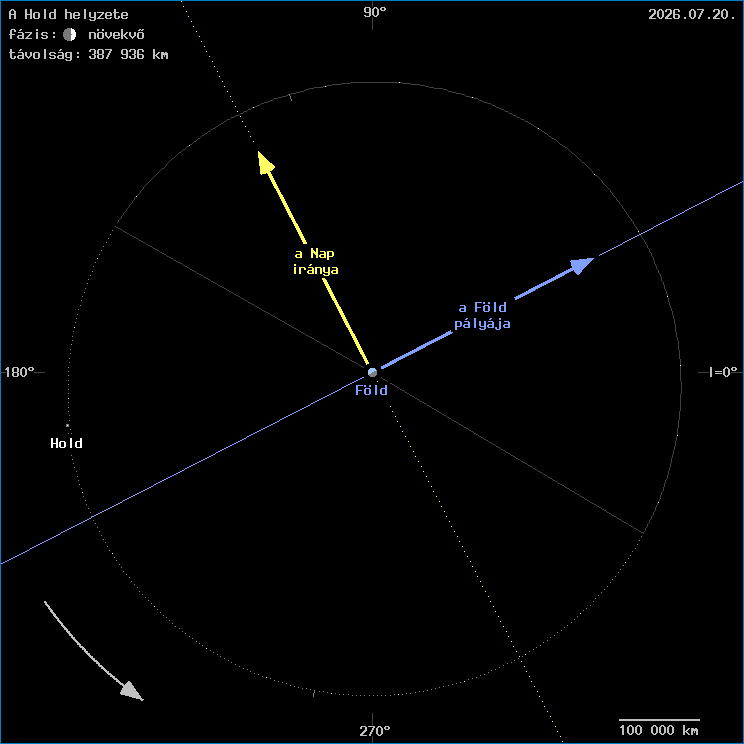 A Hold helyzete a F�ld k�z�ppontj�hoz viszony�tva