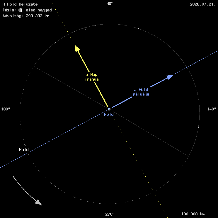 A Hold helyzete a F�ld k�z�ppontj�hoz viszony�tva