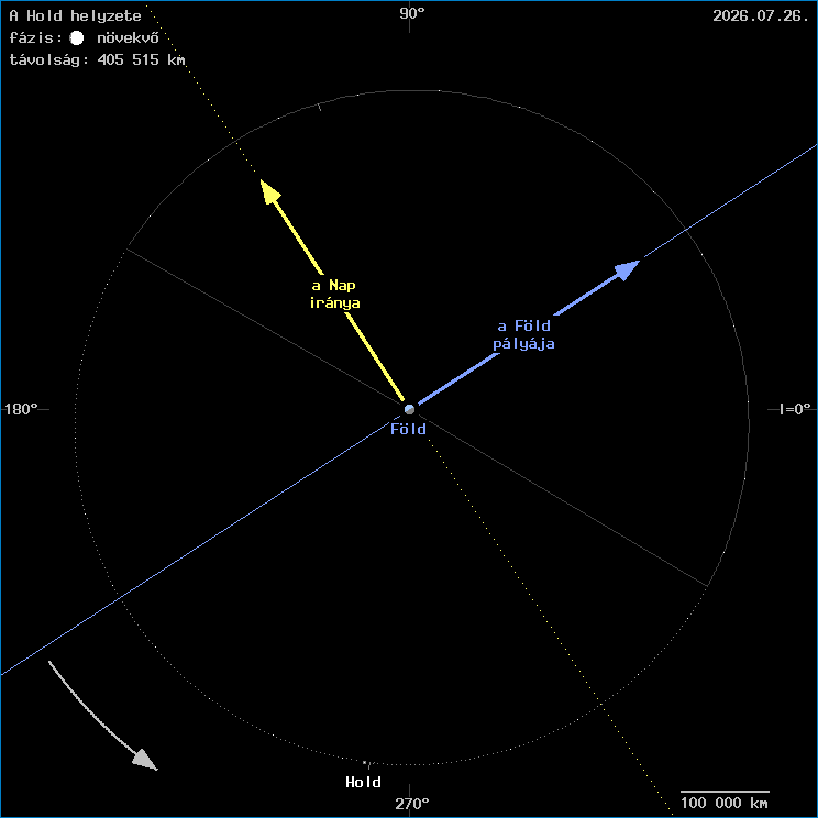 A Hold helyzete a F�ld k�z�ppontj�hoz viszony�tva
