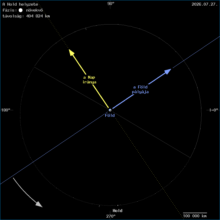 A Hold helyzete a F�ld k�z�ppontj�hoz viszony�tva
