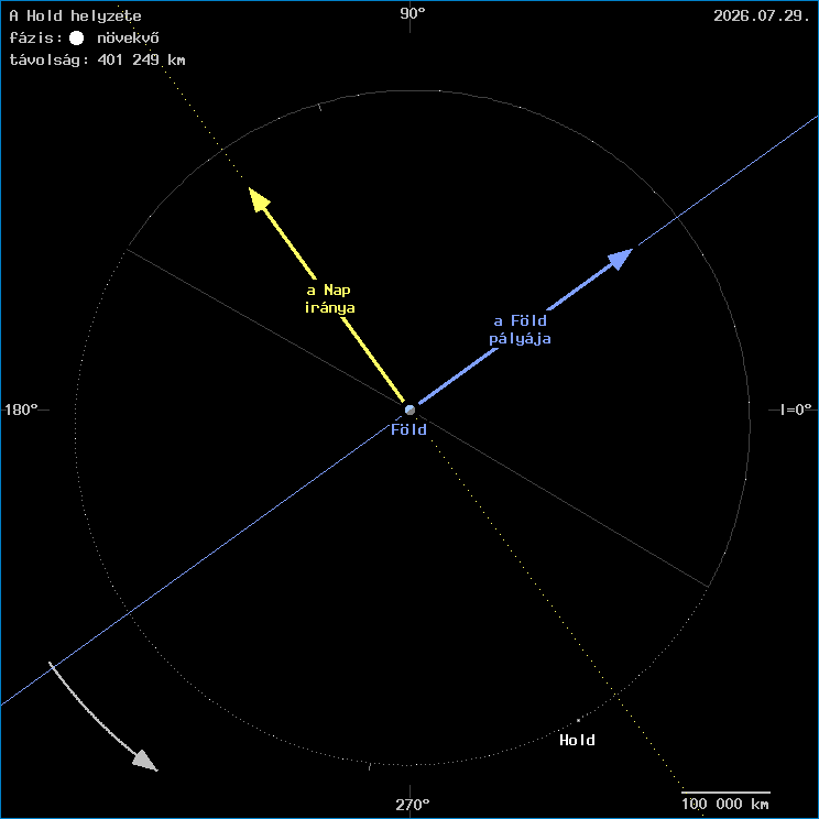 A Hold helyzete a F�ld k�z�ppontj�hoz viszony�tva