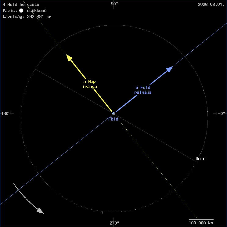A Hold helyzete a F�ld k�z�ppontj�hoz viszony�tva
