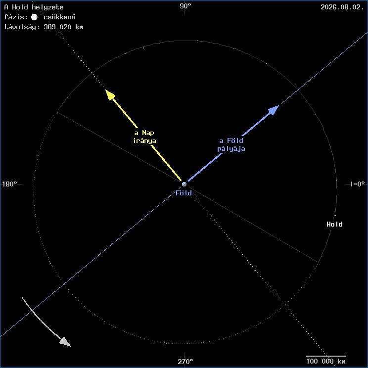 A Hold helyzete a F�ld k�z�ppontj�hoz viszony�tva