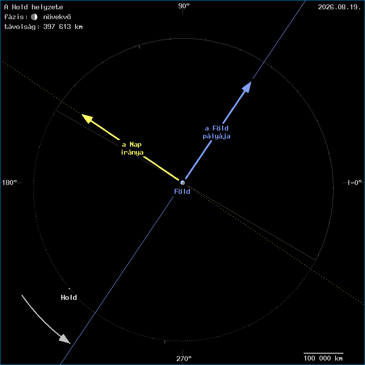 A Hold helyzete a F�ld k�z�ppontj�hoz viszony�tva