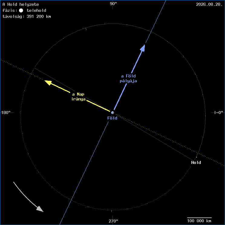 A Hold helyzete a F�ld k�z�ppontj�hoz viszony�tva