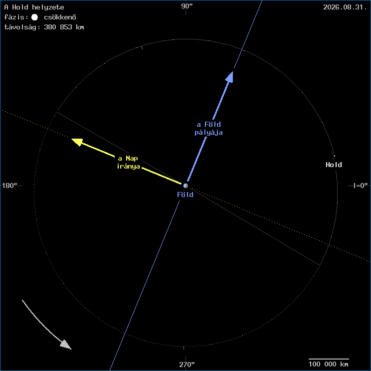 A Hold helyzete a F�ld k�z�ppontj�hoz viszony�tva