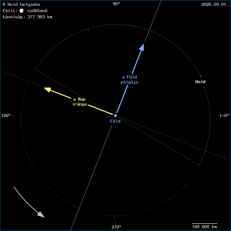 A Hold helyzete a F�ld k�z�ppontj�hoz viszony�tva