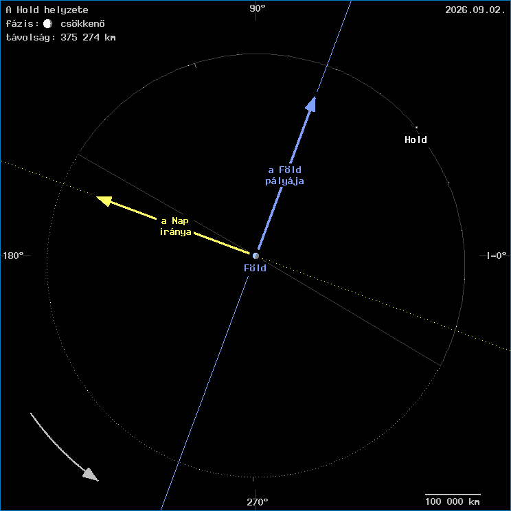 A Hold helyzete a F�ld k�z�ppontj�hoz viszony�tva