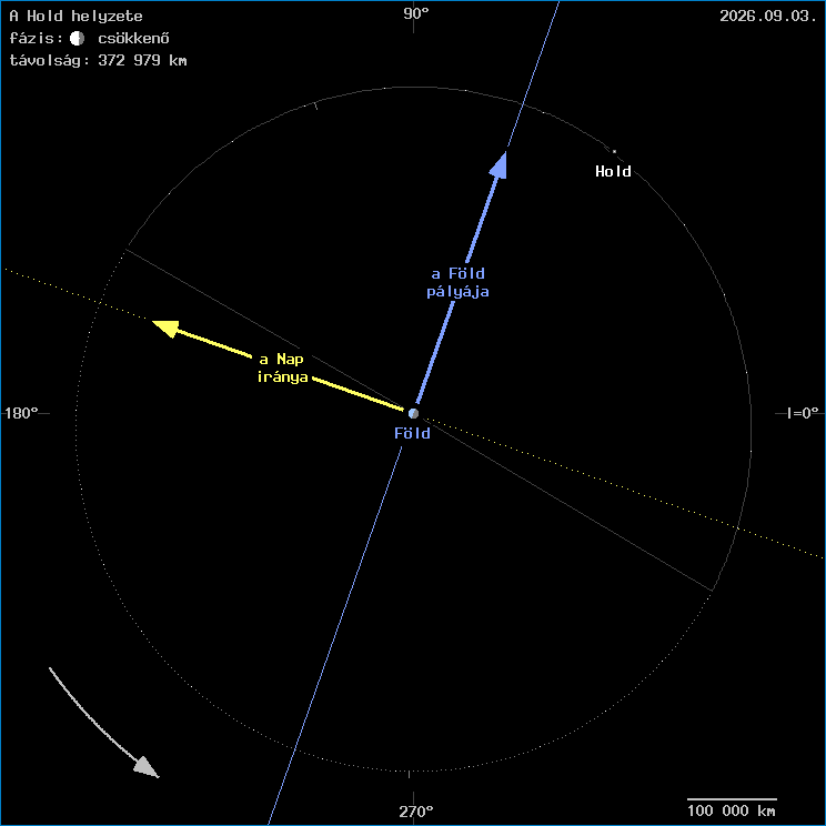 A Hold helyzete a F�ld k�z�ppontj�hoz viszony�tva
