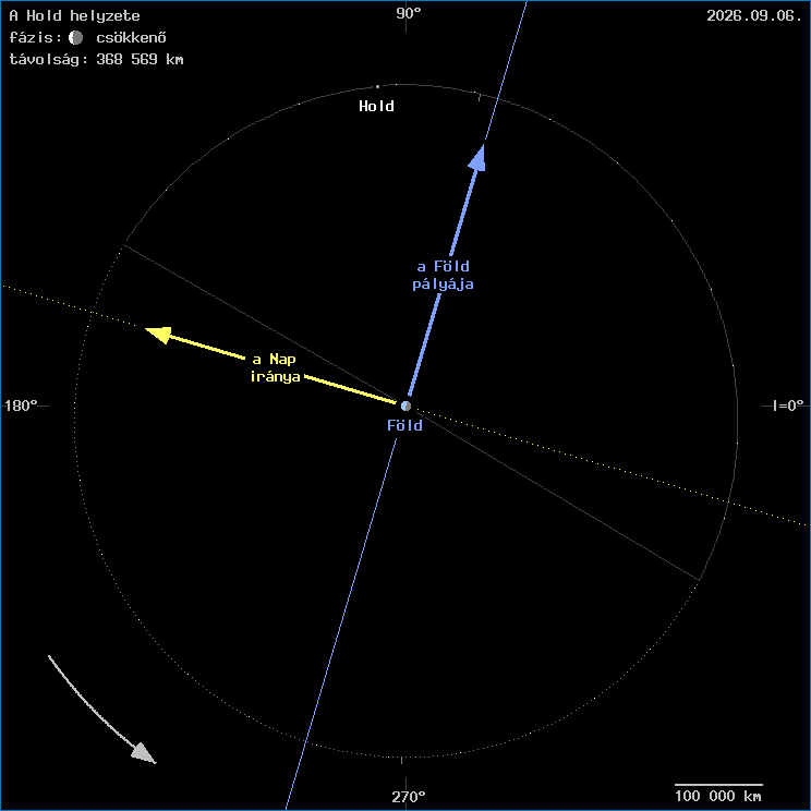 A Hold helyzete a F�ld k�z�ppontj�hoz viszony�tva