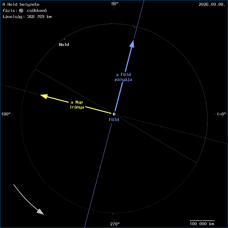 A Hold helyzete a F�ld k�z�ppontj�hoz viszony�tva