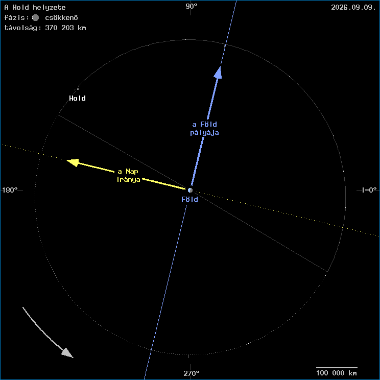 A Hold helyzete a F�ld k�z�ppontj�hoz viszony�tva