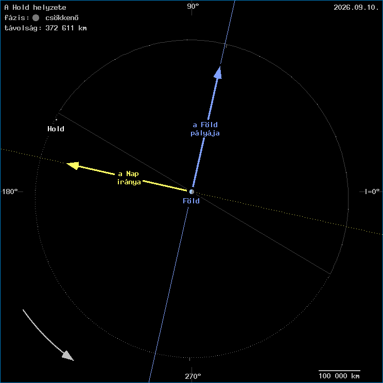 A Hold helyzete a F�ld k�z�ppontj�hoz viszony�tva