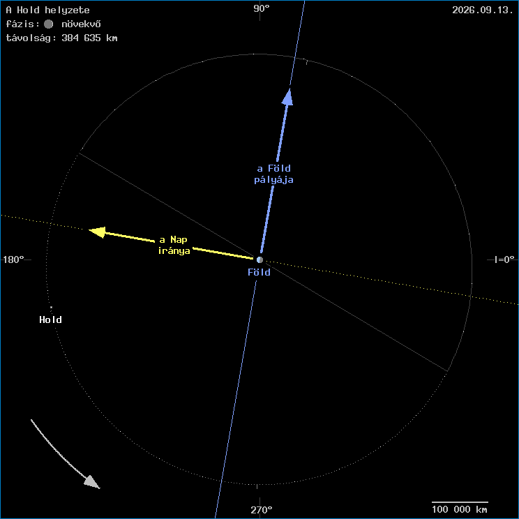 A Hold helyzete a F�ld k�z�ppontj�hoz viszony�tva