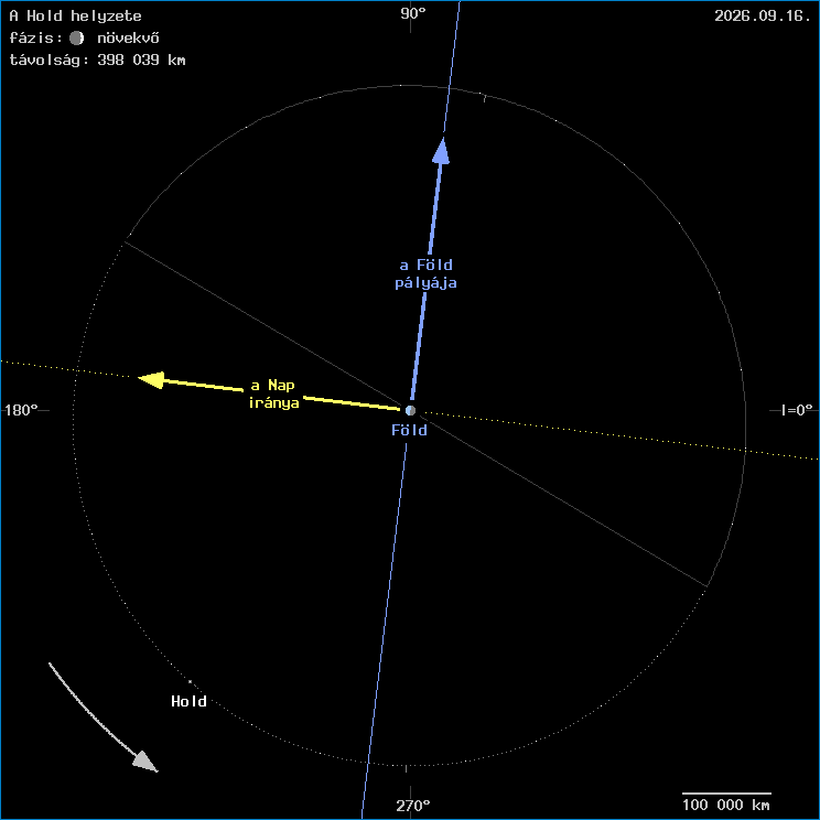 A Hold helyzete a F�ld k�z�ppontj�hoz viszony�tva